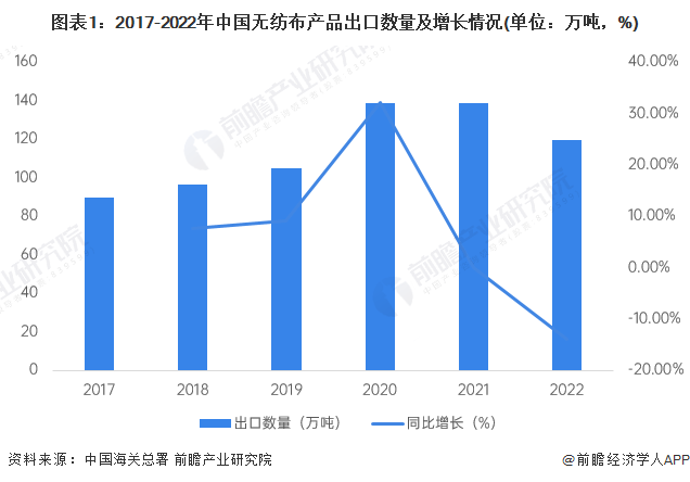 凯发app官网登录安卓版下载2023年中国无纺布行业出口市场