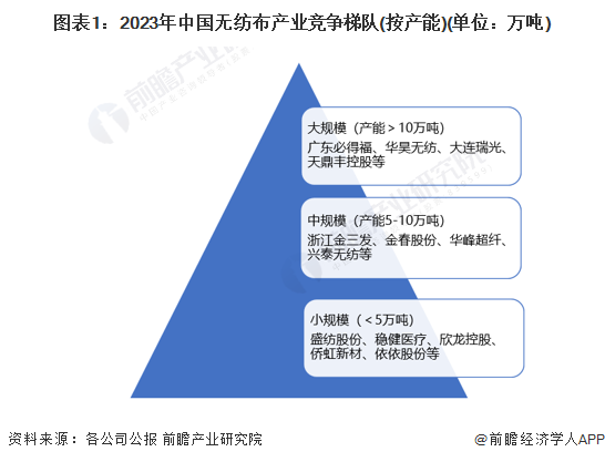  K8凯发app平台【行业深度】2023年中国无纺布行业竞争格